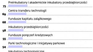 Ośrodki innowacji i przedsiębiorczości