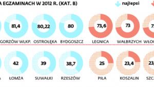Zdawalność na egzaminach w 2012 r. (kat. B)