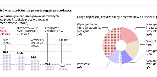 Jakich przepisów najczęściej nie przestrzegają pracodawcy