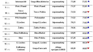 Marketingowy Ranking Sieci Detalicznych