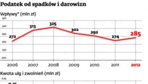 Podatek od spadków i darowizn