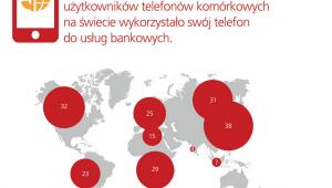 Wykorzystanie telefonów do usług bankowych - źródło: TNS Global