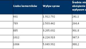 Źródło: Ministerstwo Sprawiedliwości, Wydział Statystyki i Analiz Wymiaru Sprawiedliwości, Warszawa 2013