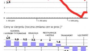 Inflacja bez zmian (proc.)