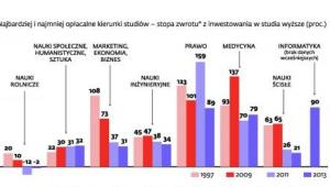 Co się opłaca studiować