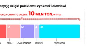 Kanadyjczycy umocnią pozycję dzięki polskiemu cynkowi i ołowiowi