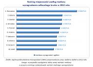 Ranking miejscowości według mediany wynagrodzenia całkowitego brutto w 2012 roku