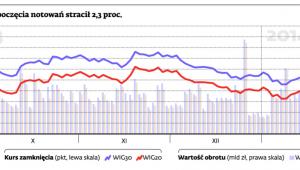 WIG30 od rozpoczęcia notowań stracił 2,3 proc.