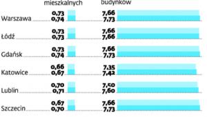 Stawki podatku od nieruchomości w wybranych miastach