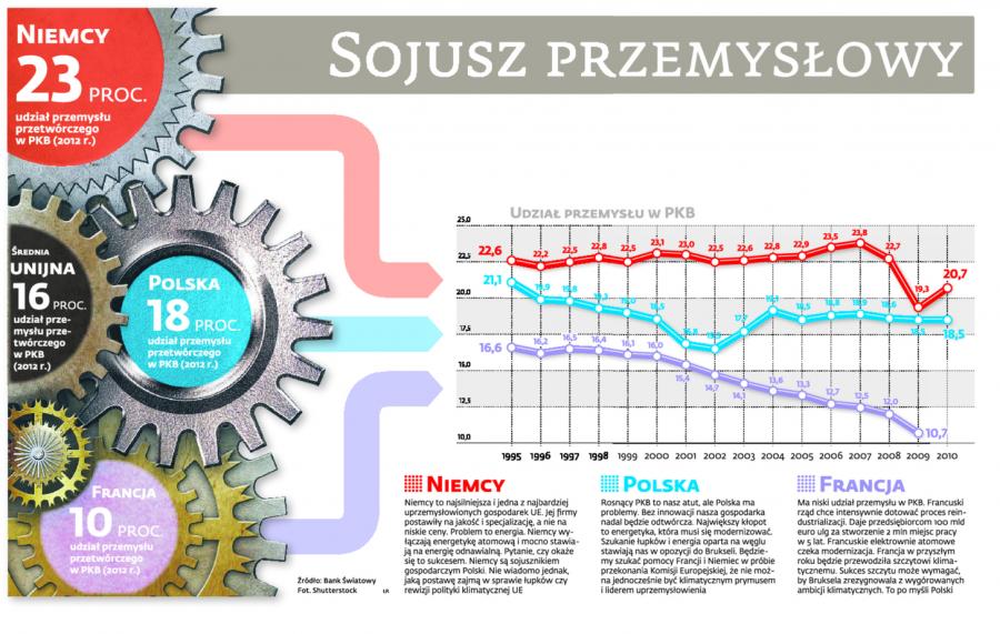 Trójkąt Weimarski chce sojuszu przemysłowego