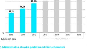 Wpływy z podatku od nieruchomości