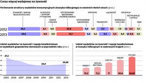 Coraz więcej wydajemy na żywność