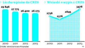 Centralny Rejestr Zastawów Skarbowych w liczbach
