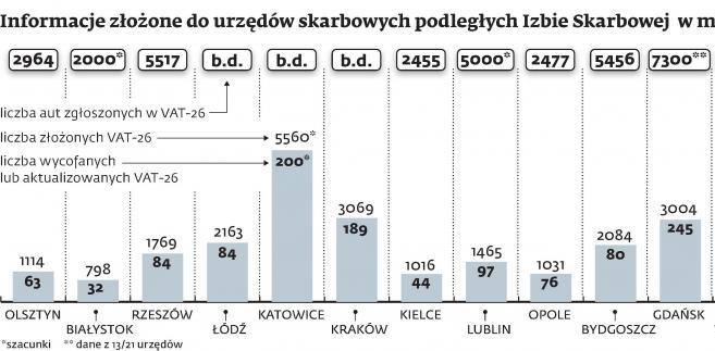 Informacje złożone do urzędów skarbowych podległych Izbie Skarbowej w miastach