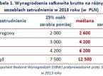 Pracownik <strong>szeregowy</strong> najgorzej zarabia w handlu i rolnictwie