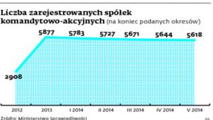 Liczba zarejestrowanych spółek komandytowo-akcyjnych