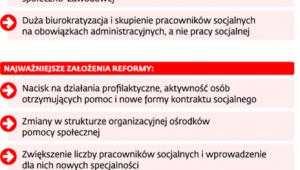 Zmiany w pomocy społecznej