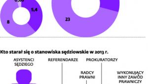 Zawody prawnicze w liczbach