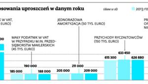 Próg przychodów dla stosowania uproszczeń w danym roku
