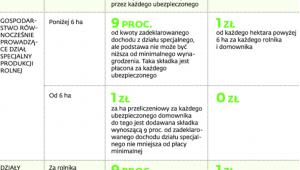 Zasady opłacania składek przez rolników ubezpieczonych w KRUS