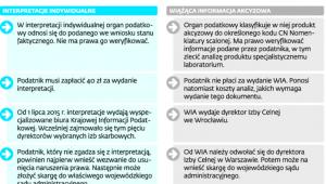 Interpretacje indywidualne a WIA - różnice