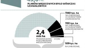 Plany miejscowe w praktyce