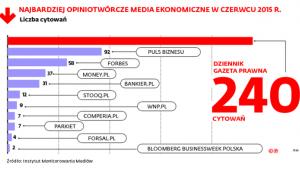 Najbardziej opiniotwórcze media ekonomiczne w czerwcu 2015 r.