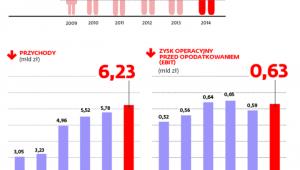 Jak rośnie grupa Asseco