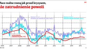 Płace realne rosną jak przed kryzysem, ale zatrudnienie powoli