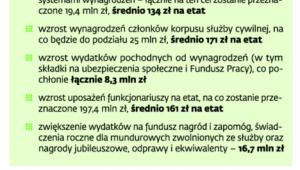 Środki przeznaczone na podwyżki dla mundurowych w 2016 roku