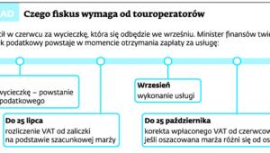 Czego fiskus wymaga od operatorów