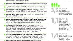 Planowane zmian w prawie pracy