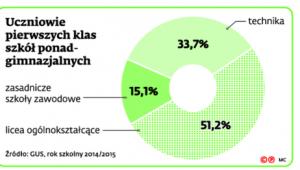 Uczniowie pierwszych klas szkół ponadgimnazjalnych