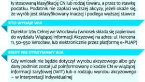 Czego dotyczą wydane WIA