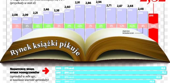 Rynek książki pikuje