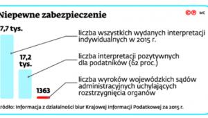 Niepewne zabezpieczenie