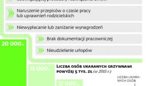 Kara za łamanie prawa pracy