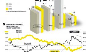 Historyczny wzrost PKB w wybranych krajach i prognoza na 2016r.