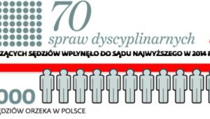 70 spraw dyscyplinarnych