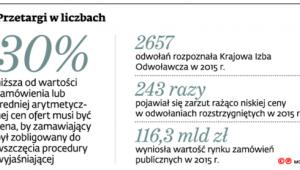 Przetargi w liczbach