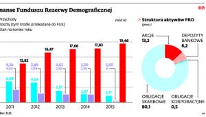 Finanse Funduszu Rezerwy Demograficznej