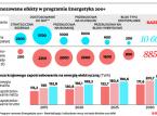 Nowy program rządowy: 200+ dla energetyki