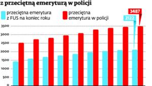 Porównanie przeciętnej emerytury z ZUS z przeciętną emeryturę w policji