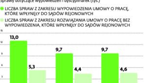 Odwołania od zwolnień