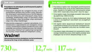 Zasady przechowywania dokumentacji pracowniczej