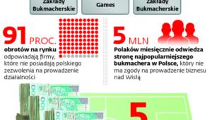 Mało firm, duże pieniądze