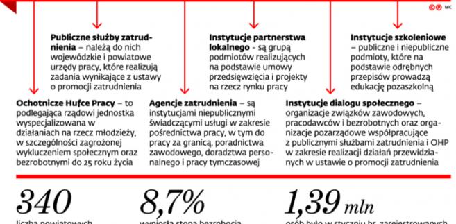 Instytucje rynku pracy