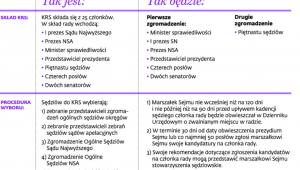 Co się zmieni w Krajowej Radzie Sądownictwa