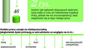 Dyskryminacja w zatrudnieniu