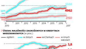 Niecałe 4 proc. kredytów we frankach sprawia kłopot